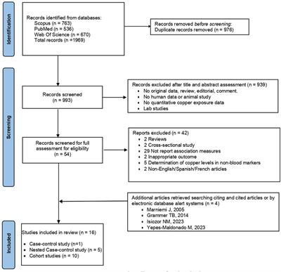 Serum copper levels and risk of major adverse cardiovascular events: a systematic review and meta-analysis